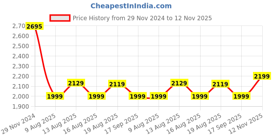 myntra.com Doubleu Men Rubber Clogs doubleu Price History Graph from 29 Nov 2024 to 12 Nov 2025