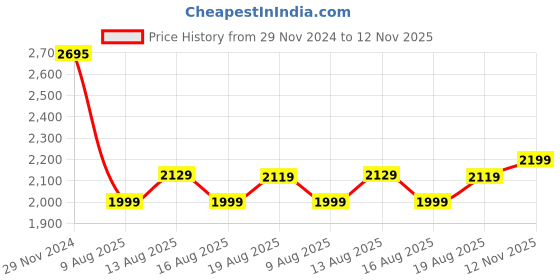 myntra.com Doubleu Men Rubber Clogs doubleu Price History Graph from 29 Nov 2024 to 12 Nov 2025