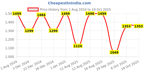 myntra.com Doubleu Men Rubber Sliders doubleu Price History Graph from 1 Aug 2024 to 18 Oct 2025