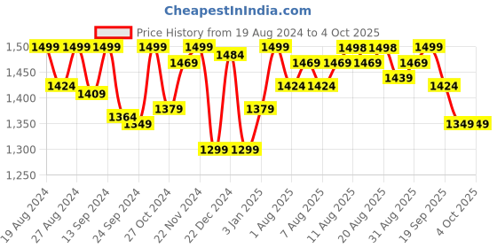myntra.com Doubleu Men Rubber Thong Flip-Flops doubleu Price History Graph from 19 Aug 2024 to 4 Oct 2025