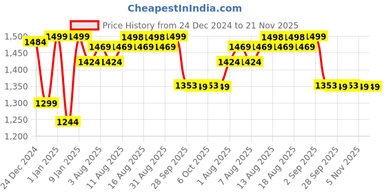 myntra.com Doubleu Men Rubber Thong Flip-Flops doubleu Price History Graph from 24 Dec 2024 to 20 Nov 2025