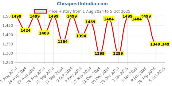 myntra.com Doubleu Men Textured Thong Flip-Flops doubleu Price History Graph from 1 Aug 2024 to 5 Oct 2025
