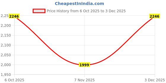 myntra.com Doubleu Men Thong Flip-Flops doubleu Price History Graph from 6 Oct 2025 to 3 Dec 2025