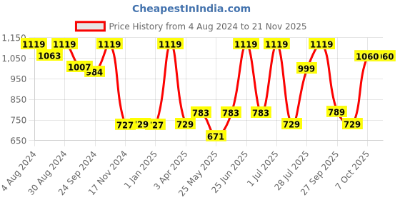 myntra.com Doubleu Men White & Blue Printed Rubber Thong Flip-Flops doubleu Price History Graph from 4 Aug 2024 to 20 Nov 2025