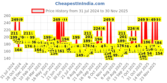 myntra.com Dove 10 In 1 Deep Repair Treatment Hair Mask With 8% Bio Protein Fusion - 120 ml dove Price History Graph from 31 Jul 2024 to 30 Nov 2025