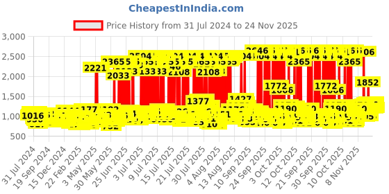 myntra.com Dove 10In1 Shine Revive Hair Mask 300ml + Daily Shine Shampoo 1L + Conditioner 175ml dove Price History Graph from 31 Jul 2024 to 24 Nov 2025