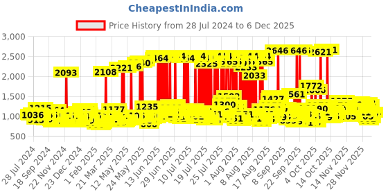 myntra.com Dove 10In1 Shine Revive Hair Mask 300ml + Intense Repair Shampoo 1L + Conditioner 175ml dove Price History Graph from 28 Jul 2024 to 4 Dec 2025