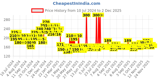 myntra.com Dove Advanced Sensitive Care Body Wash with Ceramide-Nutrient Cream - 250 ml dove Price History Graph from 10 Jul 2024 to 1 Dec 2025