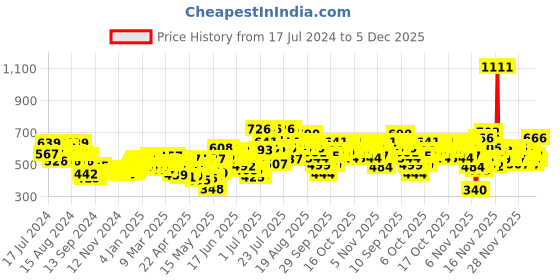myntra.com Dove Anti Dandruff Solutions Dandruff Care Shampoo 650 ml dove Price History Graph from 17 Jul 2024 to 4 Dec 2025