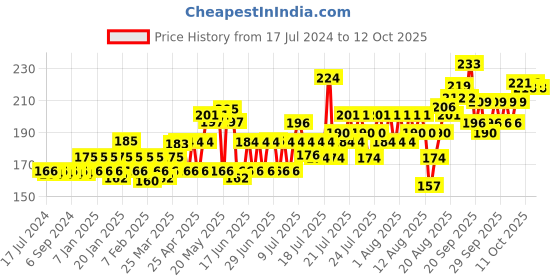 myntra.com Dove Anti Dandruff Solutions Dandruff Clean & Fresh Shampoo 180 ml dove Price History Graph from 17 Jul 2024 to 12 Oct 2025