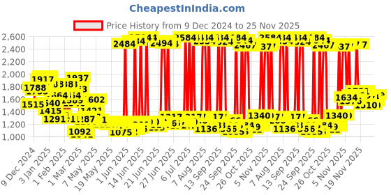 myntra.com Dove Beautiful Curls Complete Hair Care Combo dove Price History Graph from 9 Dec 2024 to 25 Nov 2025