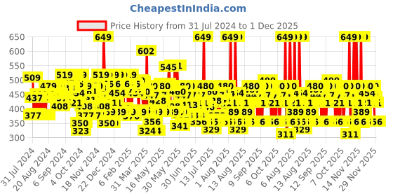 myntra.com Dove Beautiful Curls Deep Moisture Miracle Hair Mask with Tri Moisture Essence - 300ml dove Price History Graph from 31 Jul 2024 to 1 Dec 2025