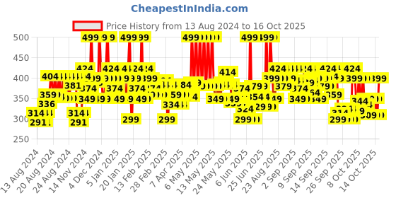 myntra.com Dove Beautiful Curls Defining Hair Gel with Tri Moisture Essence - 100ml dove Price History Graph from 13 Aug 2024 to 15 Oct 2025