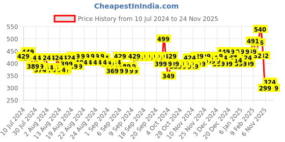 myntra.com Dove Body Love Supple Bounce NutriDUO Body Lotion 400 ml dove Price History Graph from 10 Jul 2024 to 24 Nov 2025