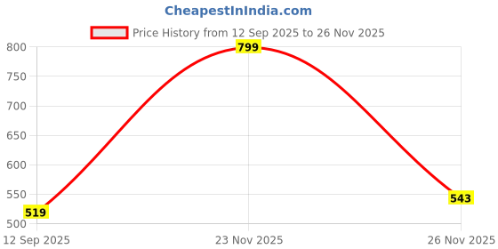 myntra.com Dove Body Polish & Scrub with Lavender & Coconut Milk for Calming Nourishment - 298 g dove Price History Graph from 12 Sep 2025 to 26 Nov 2025