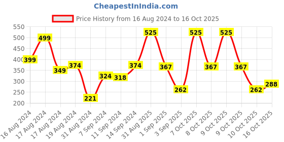 myntra.com Dove Daily Shine Conditioner with Glycerin - 335 ml dove Price History Graph from 16 Aug 2024 to 15 Oct 2025