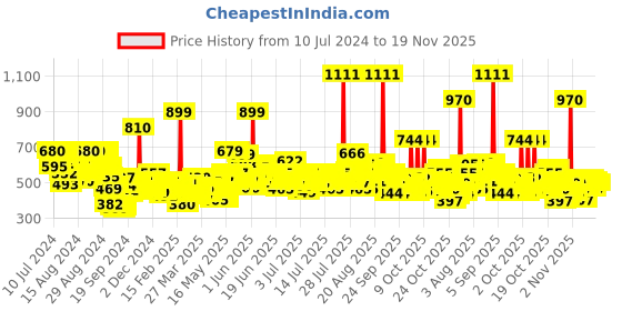myntra.com Dove Daily Shine Shampoo with Glycerin 650 ml dove Price History Graph from 10 Jul 2024 to 19 Nov 2025