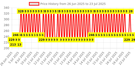 myntra.com Dove Damage Therapy Peptide Bond Strength Conditioner - 175 ml dove Price History Graph from 26 Jun 2025 to 15 Jul 2025