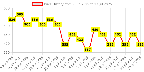 myntra.com Dove Damage Therapy Peptide Bond Strength Shampoo - 340 ml dove Price History Graph from 7 Jun 2025 to 15 Jul 2025