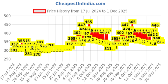 myntra.com Dove Dandruff Care Shampoo 340 ml dove Price History Graph from 17 Jul 2024 to 30 Nov 2025