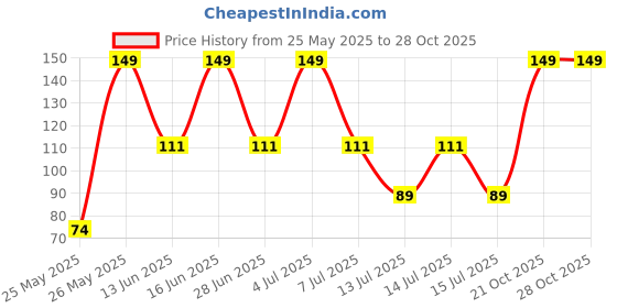 myntra.com Dove Deeply Nourishing Cucumber & Green Tea Hand Wash For Soft & Smooth Hands - 250ml dove Price History Graph from 25 May 2025 to 27 Oct 2025