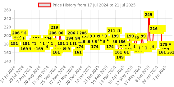 myntra.com Dove Deeply Nourishing Liquid Hand Wash Refill 900 ml dove Price History Graph from 17 Jul 2024 to 12 Jul 2025