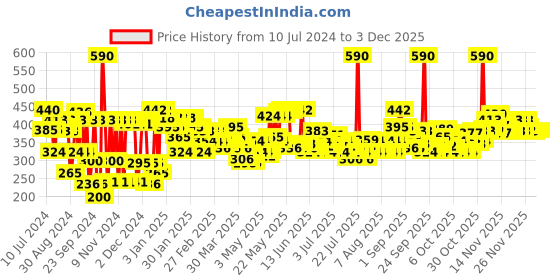 myntra.com Dove Energising Body Wash with Lemon Scent & Vitamin C - 800ml dove Price History Graph from 10 Jul 2024 to 29 Nov 2025