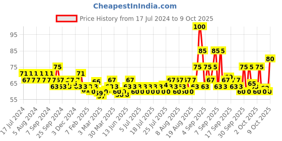 myntra.com Dove Fresh Moisture Soap dove Price History Graph from 17 Jul 2024 to 7 Oct 2025