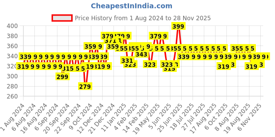 myntra.com Dove Glycolic+ Hydration Shampoo - 340 ml dove Price History Graph from 1 Aug 2024 to 26 Nov 2025
