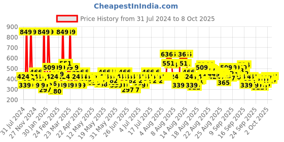myntra.com Dove Go Fresh Renew Nourishing Body Wash with Raspberry & Lime - 1L dove Price History Graph from 31 Jul 2024 to 7 Oct 2025