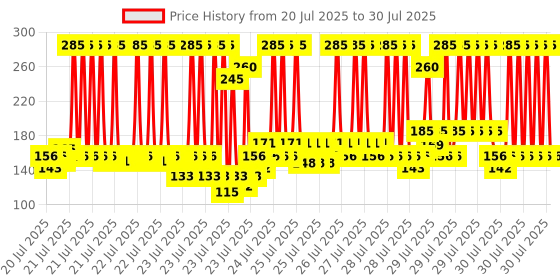 myntra.com Dove Hair Fall Rescue Hair Conditioner with Sunflower Oil and Moisture Lock 175 ml dove Price History Graph from 8 Jul 2025 to 15 Jul 2025
