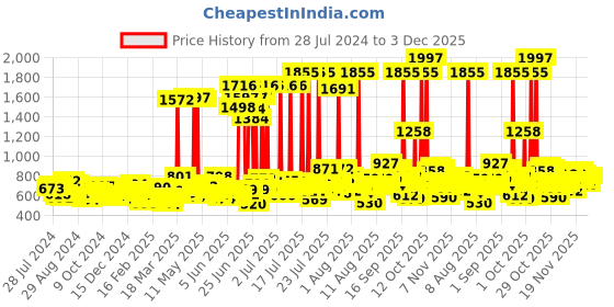myntra.com Dove Hair Fall Rescue Shampoo 1L & Daily Shine Hair Conditioner 175ml dove Price History Graph from 28 Jul 2024 to 3 Dec 2025
