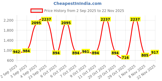 myntra.com Dove Hair Fall Rescue Shampoo & Daily Shine Conditioner dove Price History Graph from 2 Sep 2025 to 22 Nov 2025