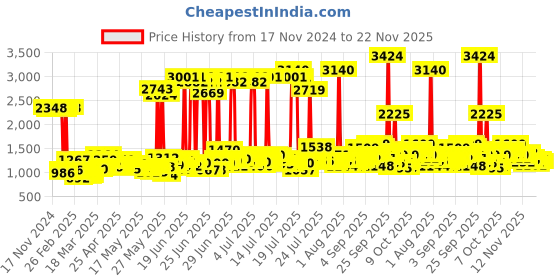 myntra.com Dove Hair Fall Rescue Shampoo & Intense Repair Shampoo - 1L Each dove Price History Graph from 17 Nov 2024 to 22 Nov 2025