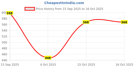 myntra.com Dove Hairfall Rescue Combo dove Price History Graph from 15 Sep 2025 to 16 Oct 2025