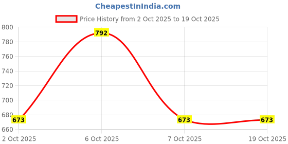 myntra.com Dove Intense Repair Combo dove Price History Graph from 2 Oct 2025 to 18 Oct 2025