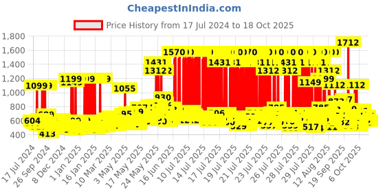 myntra.com Dove Intense Repair Shampoo 1 l dove Price History Graph from 17 Jul 2024 to 18 Oct 2025
