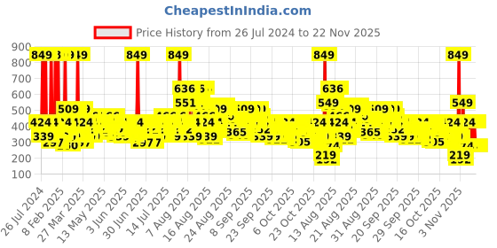 myntra.com Dove Lavender & Chamomile Go Fresh Microbiome Gentle Body Wash - 1L dove Price History Graph from 26 Jul 2024 to 22 Nov 2025