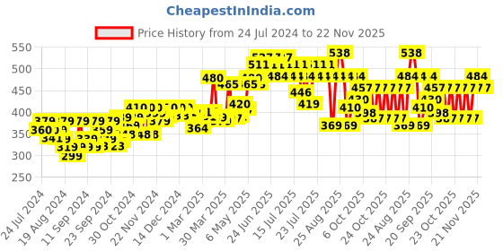 myntra.com Dove Men +Care Anti-Dandruff 2-in-1 Shampoo + Conditioner with Zinc & Menthol - 340ml dove Price History Graph from 24 Jul 2024 to 22 Nov 2025