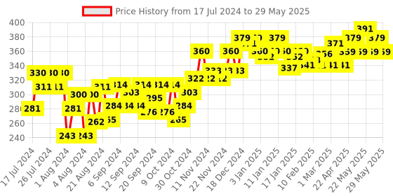 myntra.com Dove Men +Care Fresh & Clean 2-in-1 Shampoo + Conditioner with Caffeine & Menthol - 340ml dove Price History Graph from 17 Jul 2024 to 29 May 2025