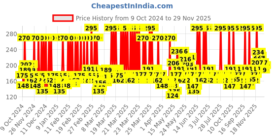 myntra.com Dove Men Care Hydration Boost Facewash With Vitamin B3 & Glycerin - 100ml dove Price History Graph from 9 Oct 2024 to 29 Nov 2025
