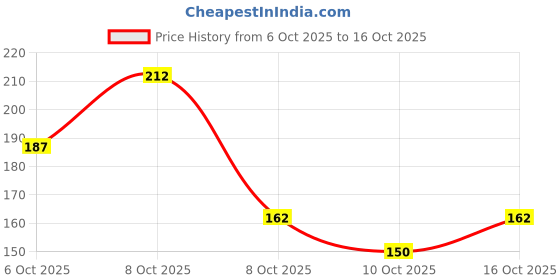 myntra.com Dove Men +Care Hydration Boost Moisturizer with Vitamin B3 for Refreshed Skin - 100 g dove Price History Graph from 6 Oct 2025 to 15 Oct 2025