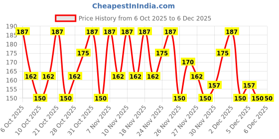 myntra.com Dove Men +Care Oil Control Moisturizer with Vitamin B3 for Oily Skin - 100 g dove Price History Graph from 6 Oct 2025 to 4 Dec 2025