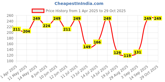 myntra.com Dove Men+Care Clean Comfort Alcohol-Free Moisturising Anti-Perspirant Roll On - 50 ml dove Price History Graph from 1 Apr 2025 to 28 Oct 2025