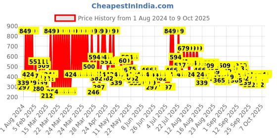 myntra.com Dove Microbiome Gentle Nourishing Body Wash for Sensitive Skin - 1L dove Price History Graph from 1 Aug 2024 to 9 Oct 2025