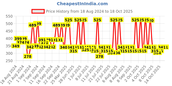 myntra.com Dove Nutritive Solutions Hair Fall Rescue Conditioner - 340 ml dove Price History Graph from 18 Aug 2024 to 16 Oct 2025