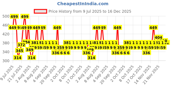 myntra.com Dove Peptide Bond Strength Leave In Creme Serum - 52 ml dove Price History Graph from 9 Jul 2025 to 16 Dec 2025