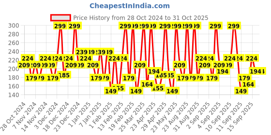 myntra.com Dove Radiant Care Anti-Perspirant Deodorant Dry Serum - 40ml dove Price History Graph from 28 Oct 2024 to 31 Oct 2025