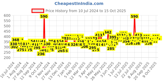 myntra.com Dove Refreshing Body Wash with Cucumber & Green Tea Scent - 800ml dove Price History Graph from 10 Jul 2024 to 15 Oct 2025