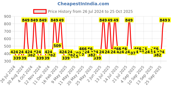 myntra.com Dove Relaxing Care Nourishing Body Wash with Almond Cream & Hibiscus - 1L dove Price History Graph from 26 Jul 2024 to 24 Oct 2025